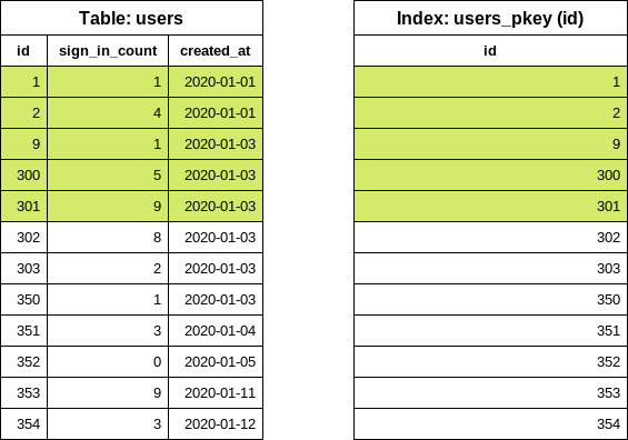 A users table with the first four rows highlighted and an ID column with the first four rows highlighted.